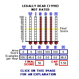 Legally Dead (1998) CAP Thermometers