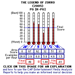 The Legend of Zorro (2005) CAP Thermometers