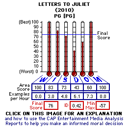 Letters to Juliet (2010) CAP Thermometers