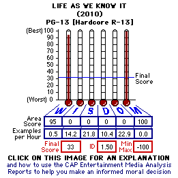 Life As We Know It (2010) CAP Thermometers