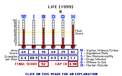 Life (1999) CAP Thermometers