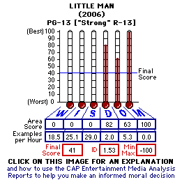 LIttle Man (2006) CAP Thermometers