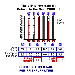 THE LITTLE MERMAID II: Return to the Sea (YEAR) CAP Thermometers