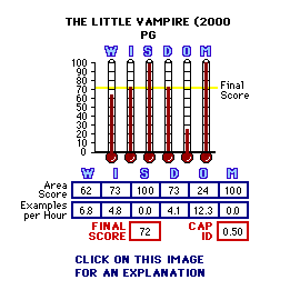 The Little Vampire (2000) CAP Thermometers