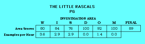 The Little Rascals CAP Scorecard