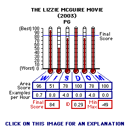 the Lizzie McGuire Movie (YEAR) CAP Thermometers