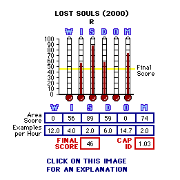 Lost Souls (2000) CAP Thermometers