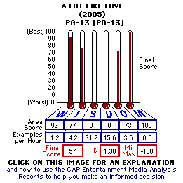 A Lot Like Love (2005) CAP Thermometers