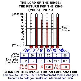 The Lord of the Rings: The Return of the King (2003) CAP Thermometers