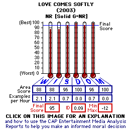 Love Comes Softly (2003) CAP Thermometers