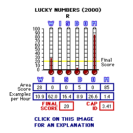Lucky Numbers (2000) CAP Thermometers