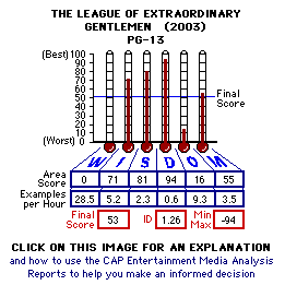 The League of Extraordinary Gentlemen (2003) CAP Thermometers