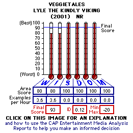 VEGGIETALES: Lyle the Kindly Viking (2001) CAP Thermometers