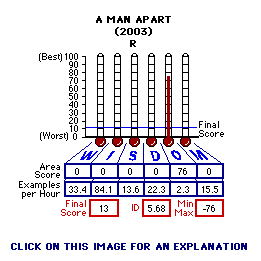 A Man Apart (2003) CAP Thermometers