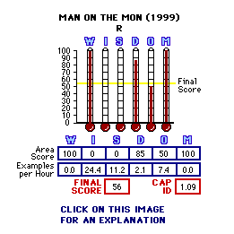 Man on the Moon (1999) CAP Thermometers