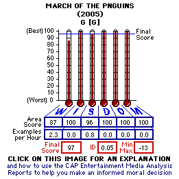 March of the Penguins (2005) CAP Thermometers