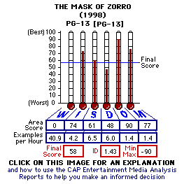 The Mask of Zorro (1998) CAP Thermometers