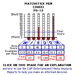 Matchstick Men (2003) CAP Thermometers