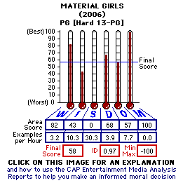 Material Girls (2006) CAP Thermometers