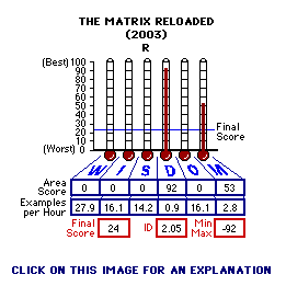 The Matrix Reloaded (2003) CAP Thermometers