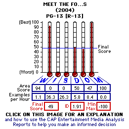 Meet the Fo...s (2004) CAP Thermometers