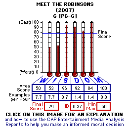 Meet the Robinsons (2007) CAP Thermometers