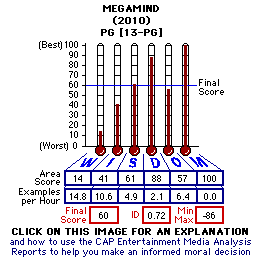 Megamind (2010) CAP Thermometers