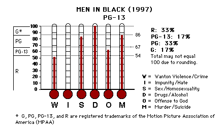 Men In Black (1997) CAP Thermometers