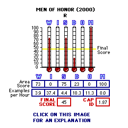 Men of Honor (2000) CAP Thermometers