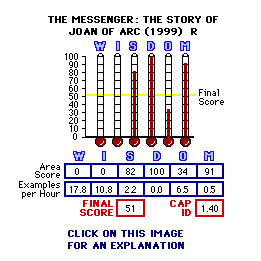 The Messenger: The Story of Joan of Arc (1999) CAP Thermometers