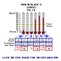 Men in Black II (2002) CAP Thermometers