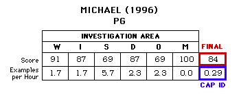 Michael (1996) CAP Scorecard