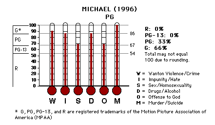 Michael (1996) CAP Thermometers