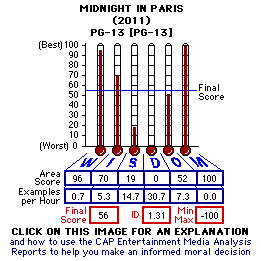 Midnight in Paris (2011) CAP Thermometers