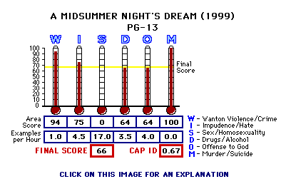 A Midsummer Night's Dream (1999) CAP Thermometers