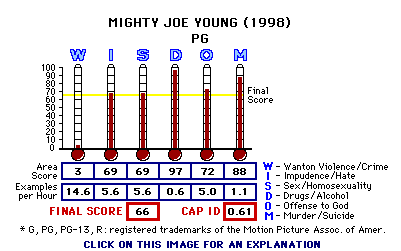 Mighty Joe Young (1998) CAP Thermometers