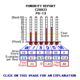 Minority Report (2002) CAP Thermometers