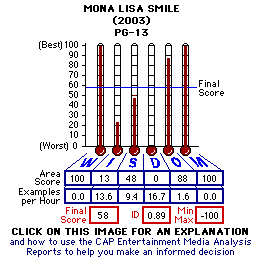 Mona Lisa Smile (2003) CAP Thermometers