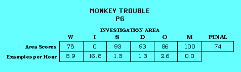 Monkey Trouble CAP Scorecard