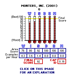 Monsters, Inc. (2001) CAP Thermometers