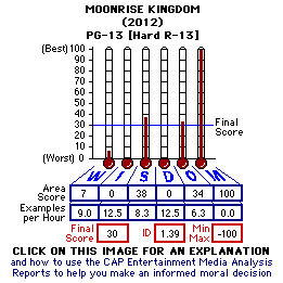 Moonrise Kingdom (2012) CAP Thermometers