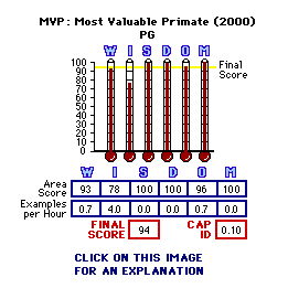 MVP: Most Valuable Primate (2000) CAP Thermometers