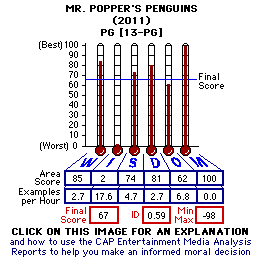 Mr. Popper's Penguins (2011) CAP Thermometers