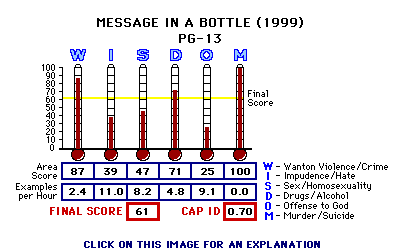 Message in a Bottle (1999) CAP Thermometers
