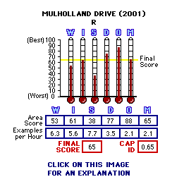 Mulholland Drive (2001) CAP Thermometers