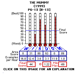 The Mummy (1999) CAP Thermometers