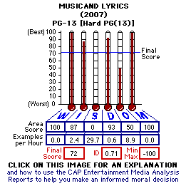 Music and Lyrics (2007) CAP Thermometers