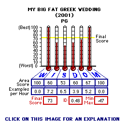 My Big Fat Greek Wedding (2001) CAP Thermometers