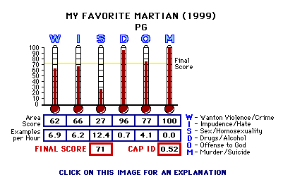 My Favorite Martian (1999) CAP Thermometers