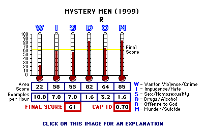 Mystery Men (1999) CAP Thermometers
